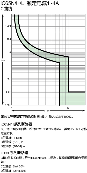 施耐德IC65N 1P C4A微型断路器绩效曲线
