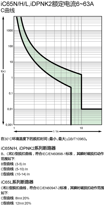 施耐德IC65N 1P C6A微型断路器绩效曲线
